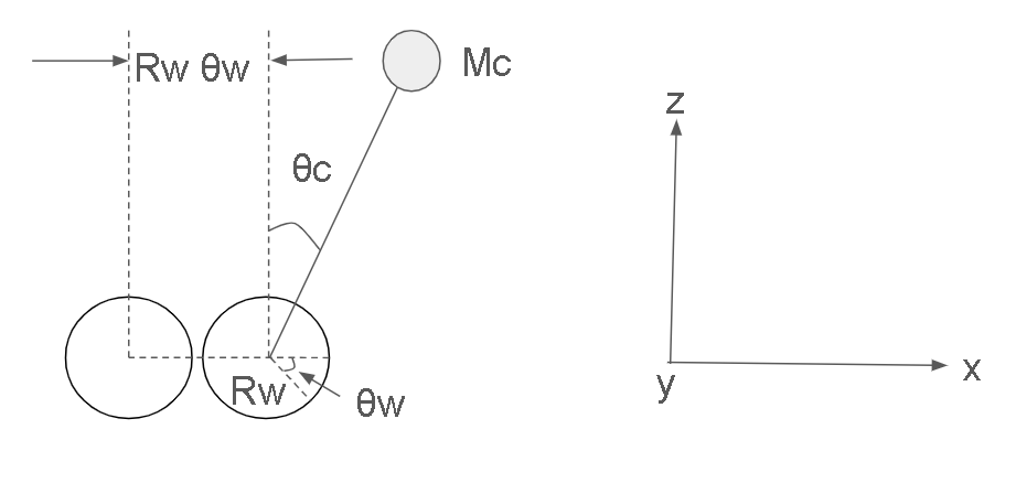 Free Body Diagram of Self-Balancing Robot